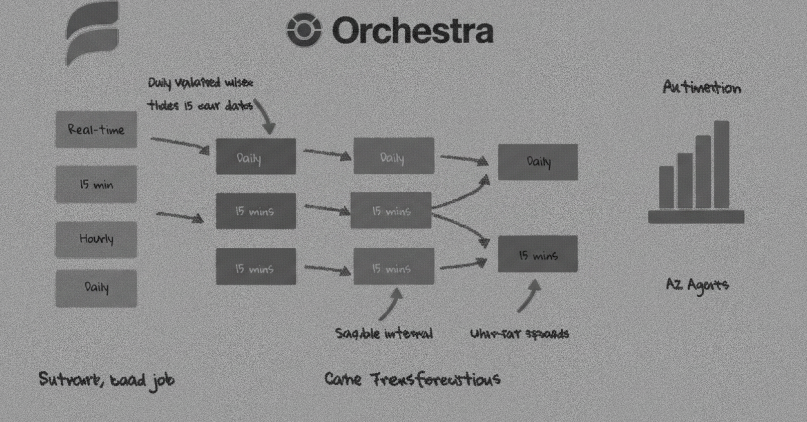 AI data pipeline architecture connecting source systems, transformation and a feature store to AI-powered data pipelines